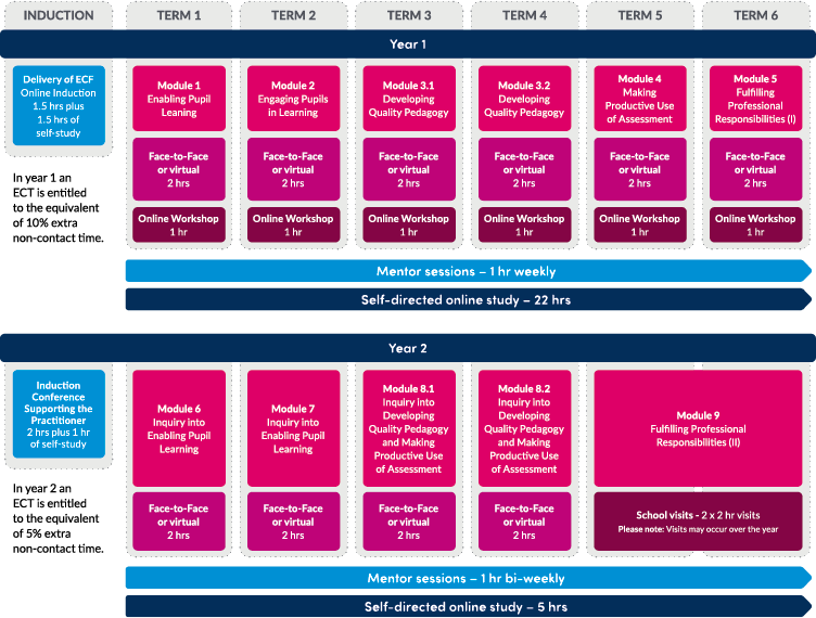 Early Career Framework Ecf Early Career Development Programme