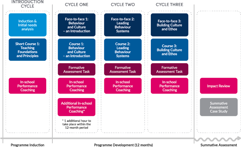 NPQ for Leading Behaviour and Culture (NPQLBC) | Outstanding Leaders